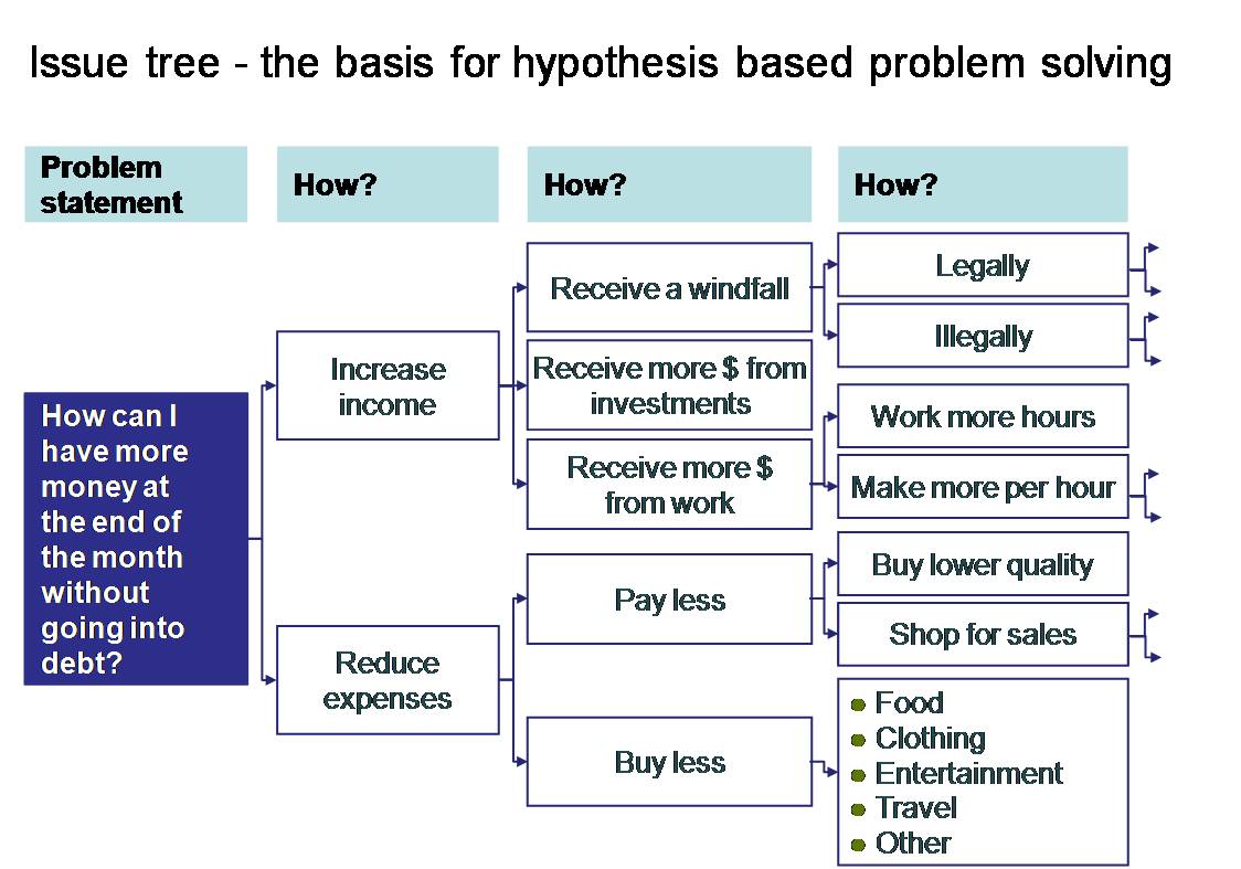 hypothesis based problem solving examples